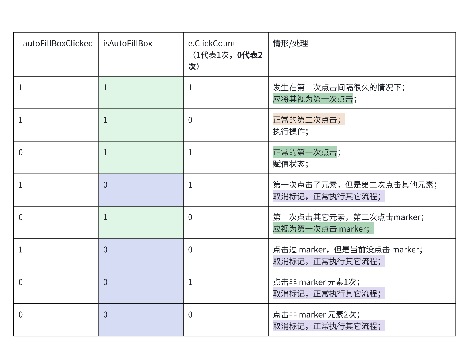 Example: Double-click state machine