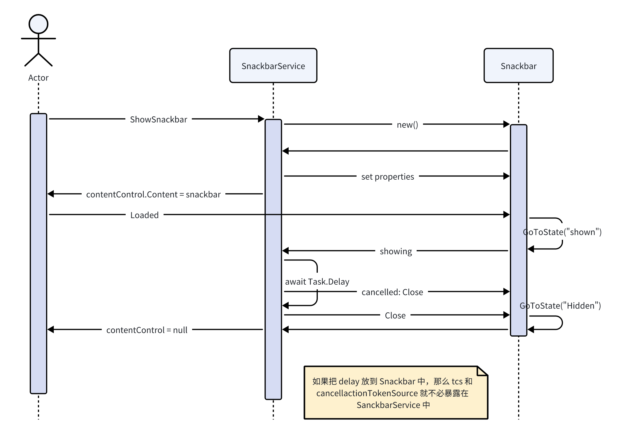 第一个版本的序列图(本文是关于修改后的版本的)